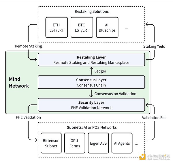 AIxFHE、币安投资，Mind Network是如何构建再质押创新层的？