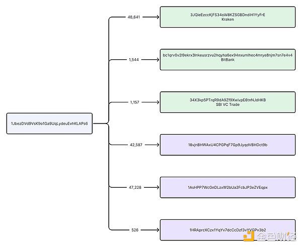 Tracking clues and market interpretation of Mt.Gox fund transfer