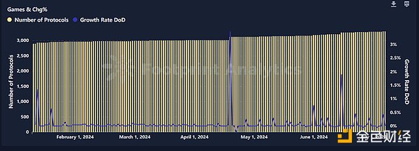 Three key words in the first half of 2024: GameFi, BTC second-layer network and DePin