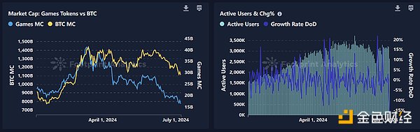 2024년 상반기 3대 키워드 : GameFi, BTC 2차 네트워크, DePin