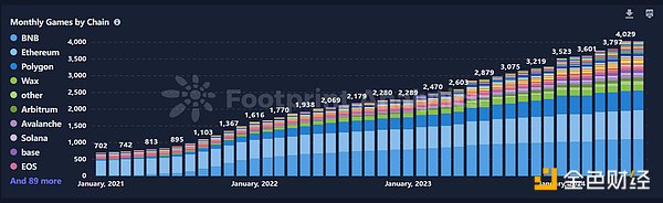 Ba từ khóa chính trong nửa đầu năm 2024: GameFi, mạng lớp thứ hai BTC và DePin