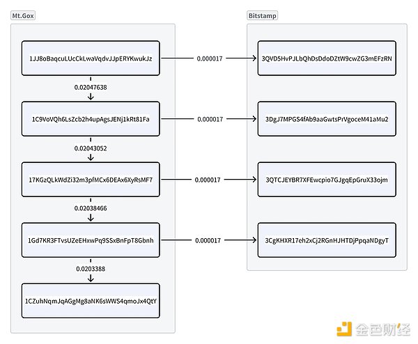 Mt.Gox fund transfer clues tracking and market interpretation