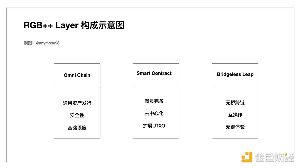 Graphical explanation of RGB++Layer, a wealth opportunity that even novices can understand