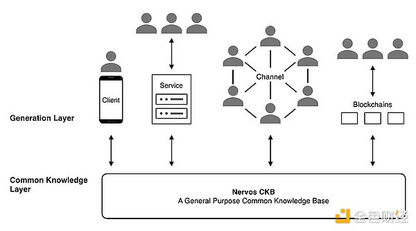 لماذا ستعمل طبقة CKB RGB++ التي تم إطلاقها حديثًا على تسريع عملية الالتقاط- خارج سلسلة UTXO 