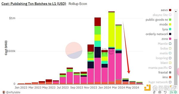 How are Rollups doing in the post-Cancun upgrade era?