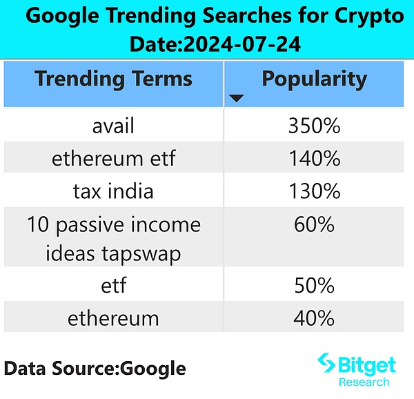 Bitget 研究院：以太坊现货 ETF 首日交易量超 10.19 亿美元，TON 生态内小游戏持续火热 image 1