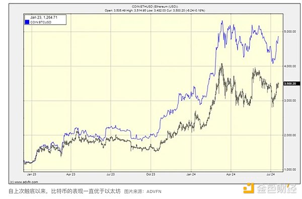 Forbes：以太坊会赶上比特币吗？