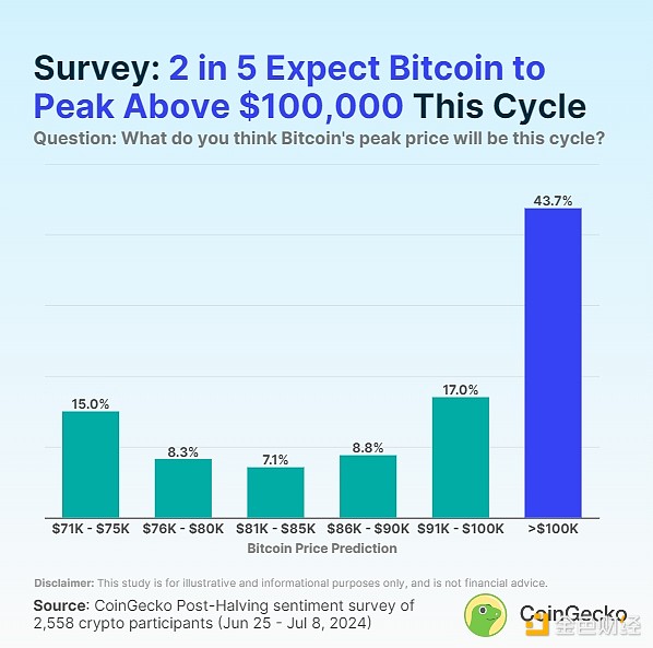 CoinGecko：本轮牛市中 BTC、ETH、SOL分别能涨多高？