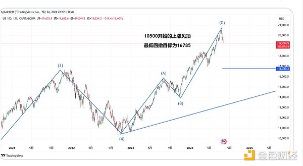 观点：美股见顶 BTC即将迎来最后的疯狂