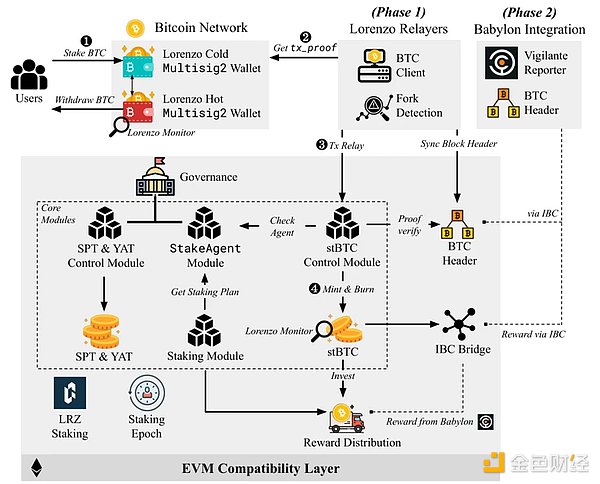 BTC LSD, 어떻게 하면 더 많은 사용자가 BTC를 담보로 수익금을 공유할 수 있을까요?