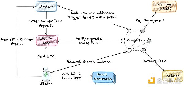 BTC LSD, how to help more users share BTC staking income?