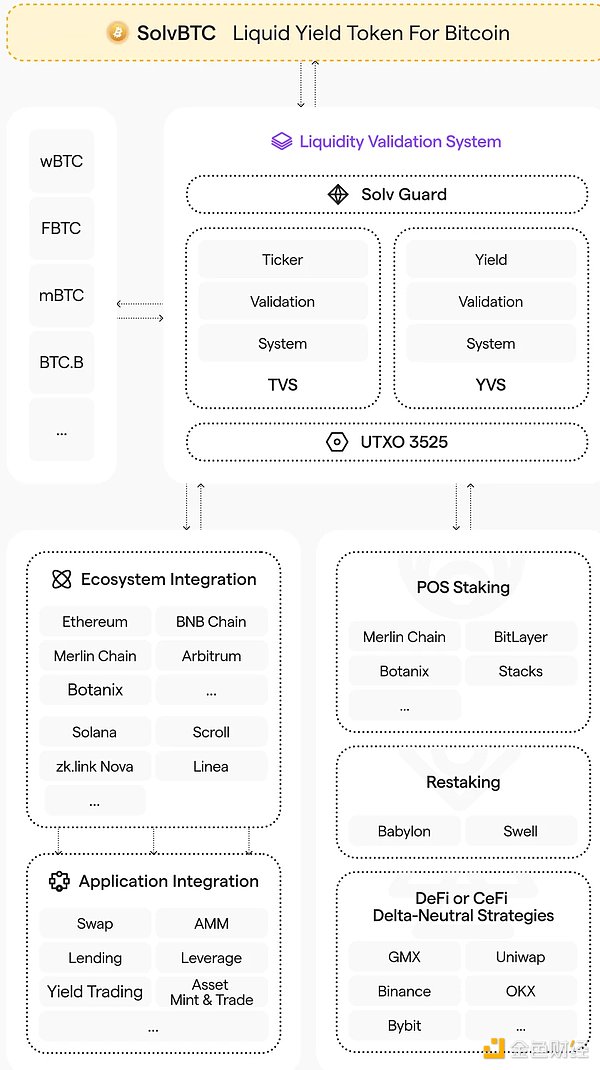 BTC LSD, how to help more users share BTC staking income?