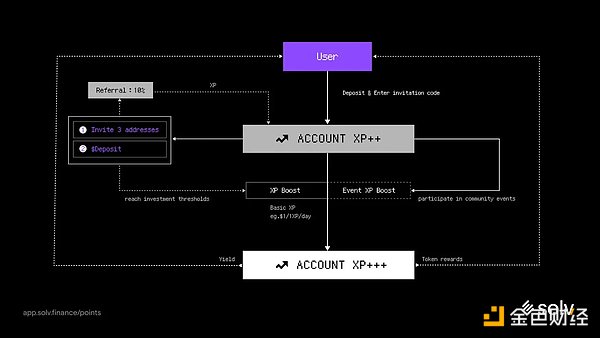 BTC LSD, 더 많은 사용자가 BTC 서약의 혜택을 공유할 수 있도록 돕는 방법은?