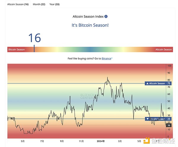 Data analysis: Can you make money using the dumbbell strategy in this bull market?