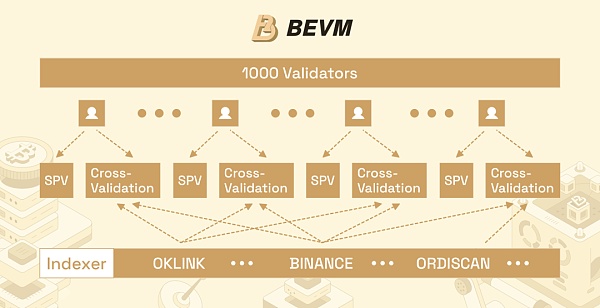 BEVM ：如何通过去中心化索引器实现 Runes及Ordinals资产安全跨链？
