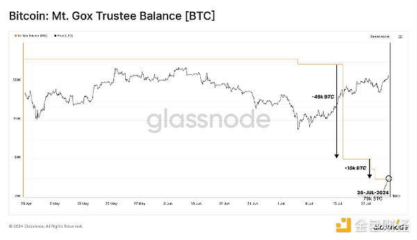 Mt. Gox已赔付近6万枚BTC 债权人是卖出了还是持有?