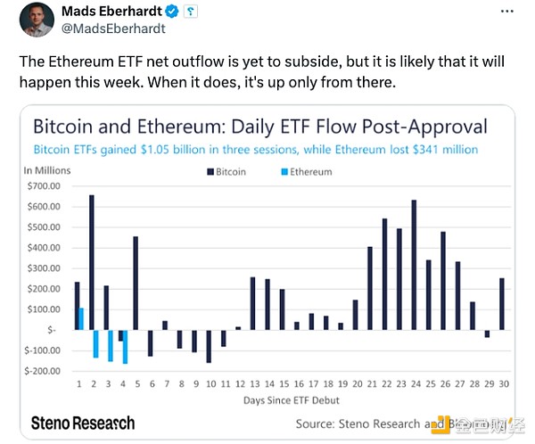 灰度以太坊ETF资金流出量本周或减少意味着什么？