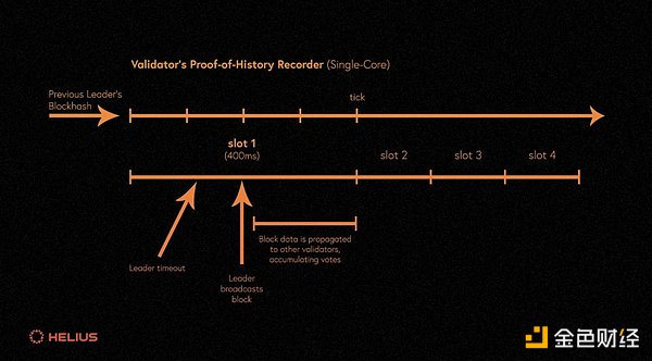 Gate Ventures: Solanaのテクニカルアーキテクチャの詳細、第2の春が来ようとしている？