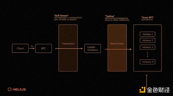 Gate Ventures：详解Solana的技术架构，将要迎来第二春吗？