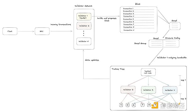 ゲートベンチャーズ：Solanaの技術アーキテクチャの詳細、それは第二の春を持ってしようとしている？