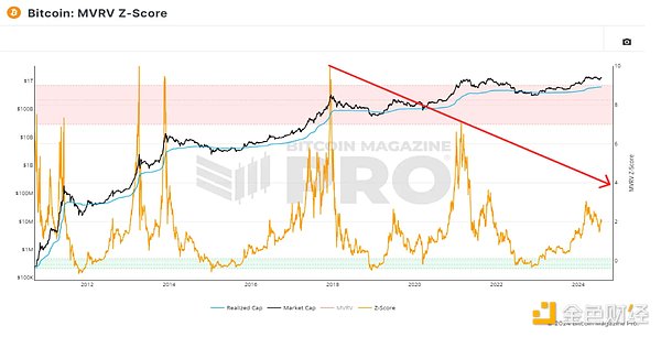 ビットコインの伝統的な4年サイクルは終わりを迎えるのか？