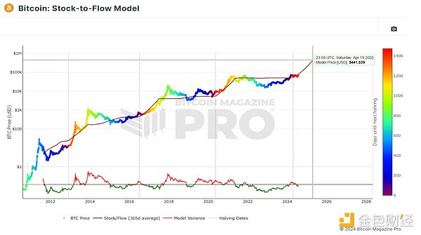 ビットコインの伝統的な4年サイクルは終わりを迎えるのか？