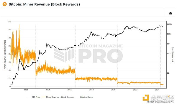 ビットコインの伝統的な4年サイクルは終わりつつあるのか？