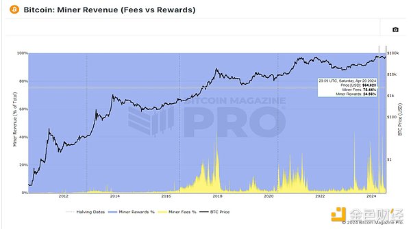 Chu kỳ 4 năm truyền thống của Bitcoin sắp kết thúc?