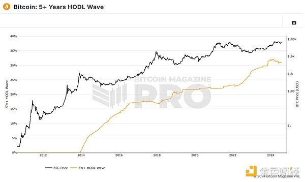 ビットコインの伝統的な4年サイクルは終わりを迎えるのか？