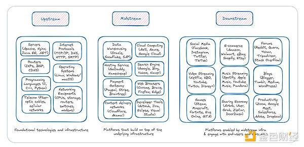 区块链价值链解读：从上游基础设施到下游应用