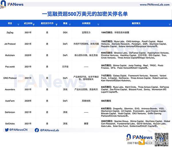 35个“死亡”加密VC项目“验尸”报告：共获超11亿美元融资 DeFi、NFT和游戏失败率最高