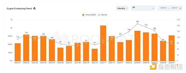 Review of 2024 crypto financing situation and potential track expectations