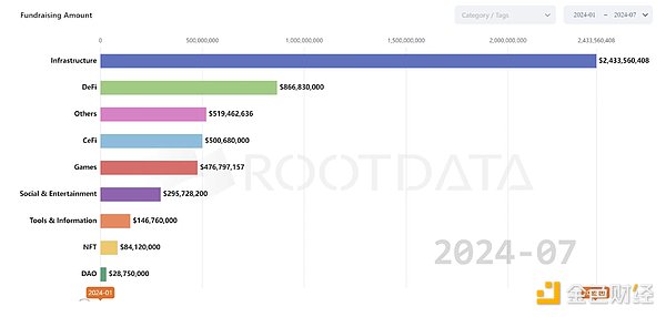 2024년 암호화폐 파이낸싱 상황 및 잠재적 트랙 기대치를 검토합니다.