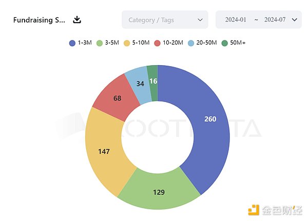 2024년 암호화폐 파이낸싱 상황 및 잠재적 트랙 기대치를 검토합니다.