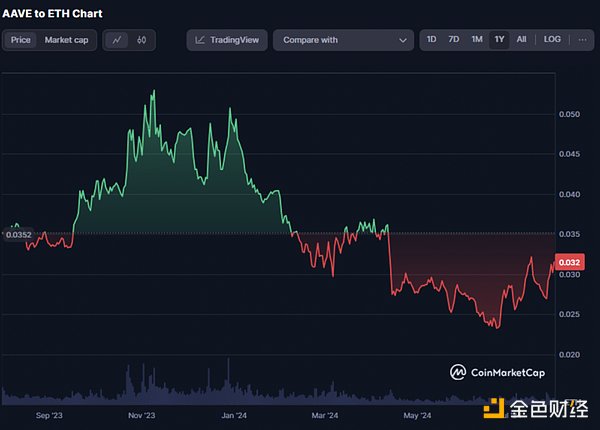 OG DeFi Project Recent Developments: Ambitions and Prospects of Aave and MakerDAO