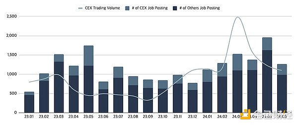 Web3 Job Market Half-Yearly Report: 20% YoYear Job Growth, Asia's Rise to Mainstream Remote Work