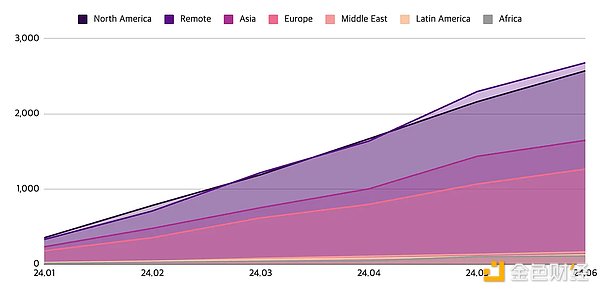 Web3 Job Market Half-Year Report: 20% YoYear Growth in Jobs, Asia's Rise to Remote Work