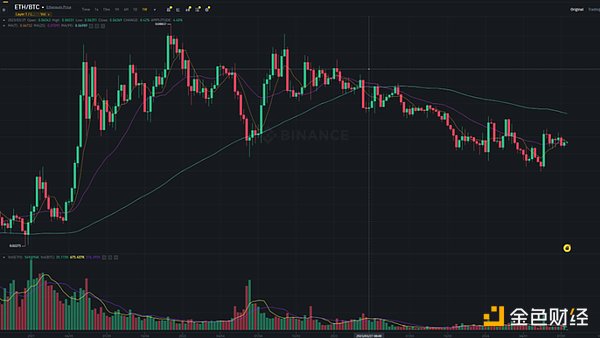 When the long and short divergence is serious, how to find the best choice?