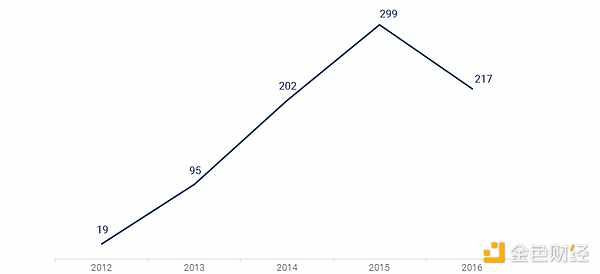 年度独特比特币和区块链投资者（抄送：CBINSIGHTS）