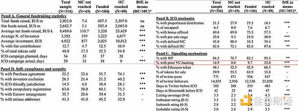 Boreiko, D. 和 Sahdev, N。“进行 ICO 还是不进行 ICO——首次代币发行和代币销售的实证分析。”