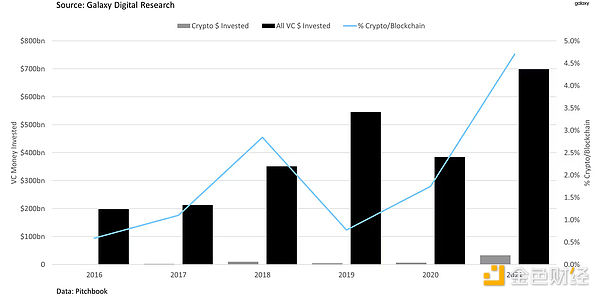 风险投资在加密货币/区块链领域的资金与总资金的对比