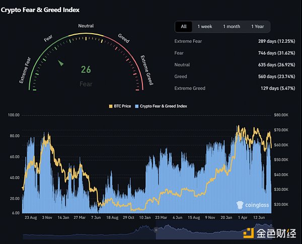 سوق المخاطر العالمية في حمام دم، هل يمكنك الشراء؟ البيتكوين في الأسفل 