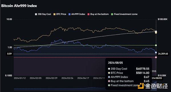 Thị trường rủi ro toàn cầu đang tắm máu, bạn có thể mua được không Bitcoin ở đáy? 