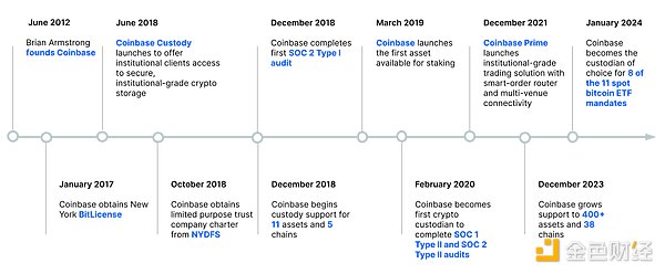 Coinbase 托管路线图