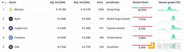 按调整后交易量排名的前 5 大加密货币交易所