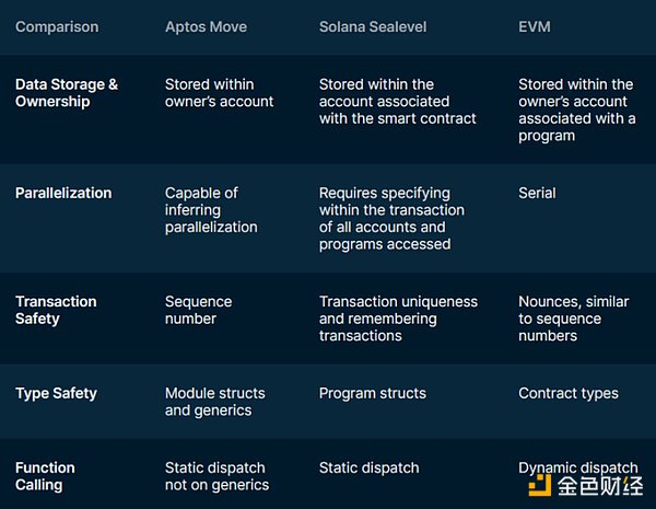 Move Gemini: How Sui and Aptos are challenging the blockchain landscape