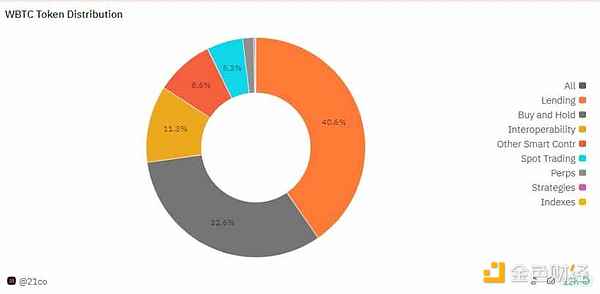 Việc Sun Yuchen gia nhập WBTC đã gây ra tranh cãi, phân tích các đồng tiền neo BTC và tính bảo mật của chúng