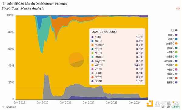 Việc Sun Yuchen gia nhập WBTC đã gây ra tranh cãi, phân tích mỏ neo BTC tiền tệ và tính bảo mật của nó