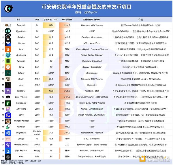 揭秘币安研报的财富密码：有哪些重点提及的未发币项目？