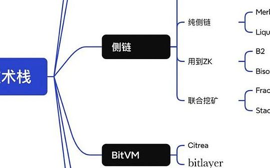 BTC ecological process: asset issuance → expansion → interest generation/liquidity release feature image
